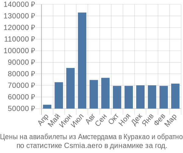 Авиабилеты из Амстердама в Куракао цены