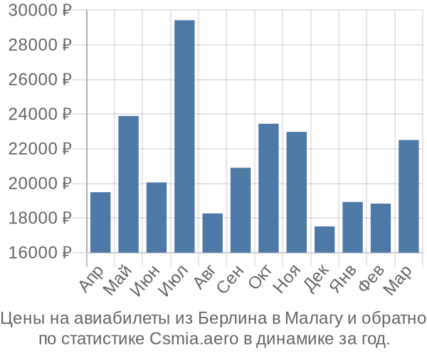 Авиабилеты из Берлина в Малагу цены