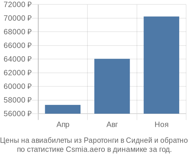 Авиабилеты из Раротонги в Сидней цены