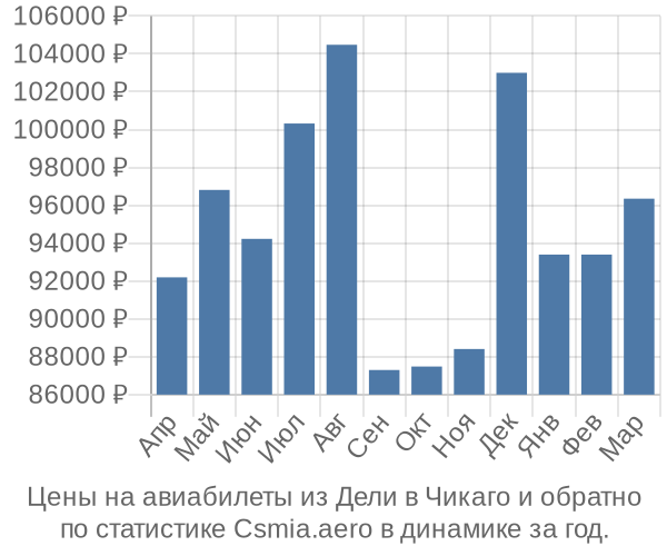 Авиабилеты из Дели в Чикаго цены