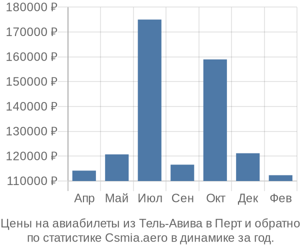 Авиабилеты из Тель-Авива в Перт цены