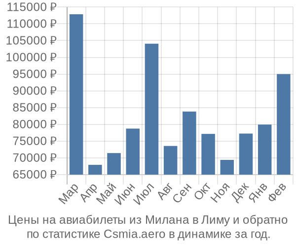Авиабилеты из Милана в Лиму цены