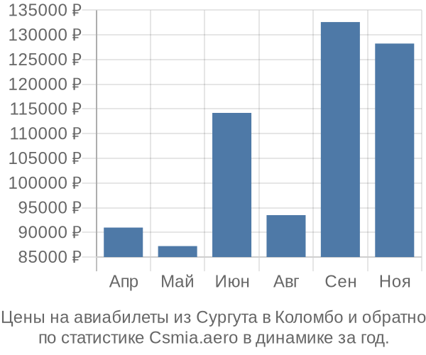 Авиабилеты из Сургута в Коломбо цены