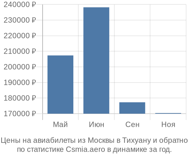 Авиабилеты из Москвы в Тихуану цены