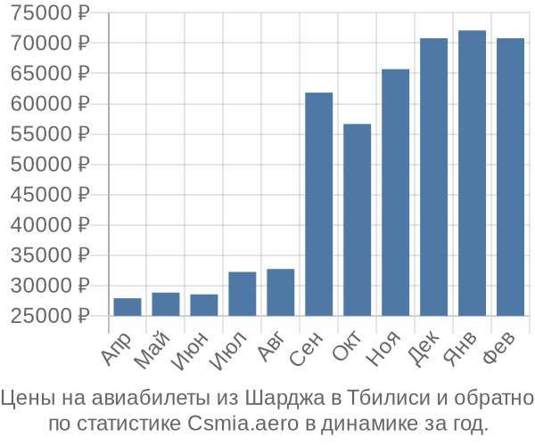 Авиабилеты из Шарджа в Тбилиси цены