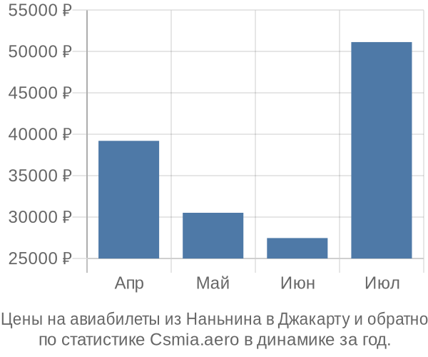 Авиабилеты из Наньнина в Джакарту цены