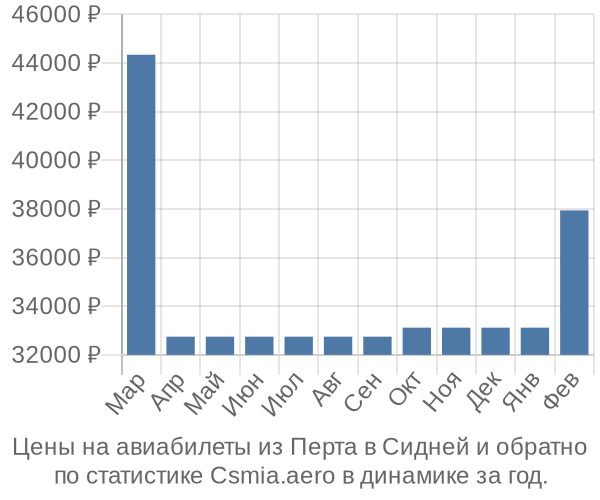 Авиабилеты из Перта в Сидней цены