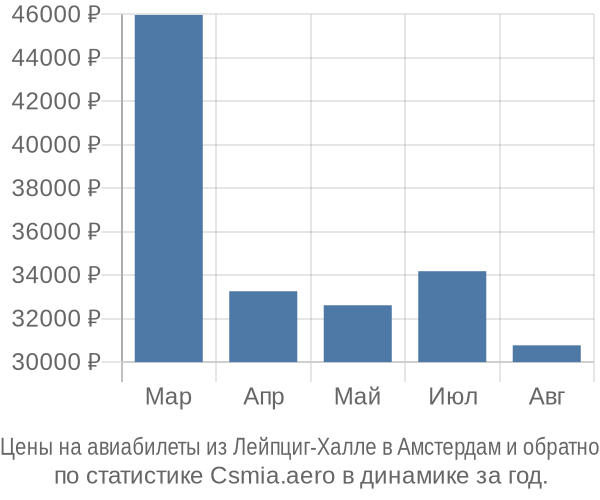 Авиабилеты из Лейпциг-Халле в Амстердам цены