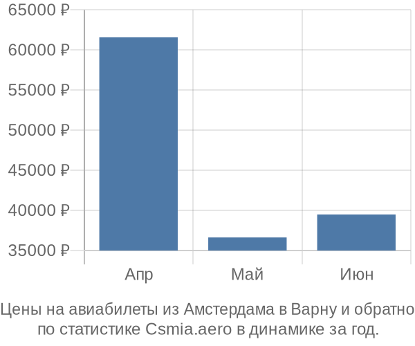 Авиабилеты из Амстердама в Варну цены