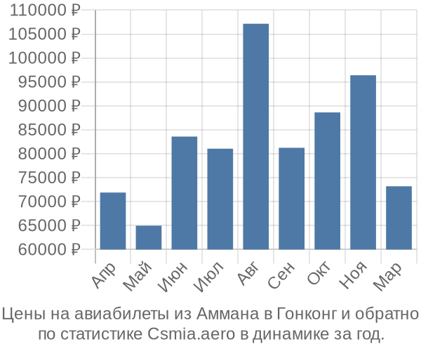 Авиабилеты из Аммана в Гонконг цены