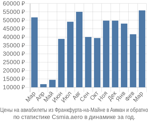 Авиабилеты из Франкфурта-на-Майне в Амман цены