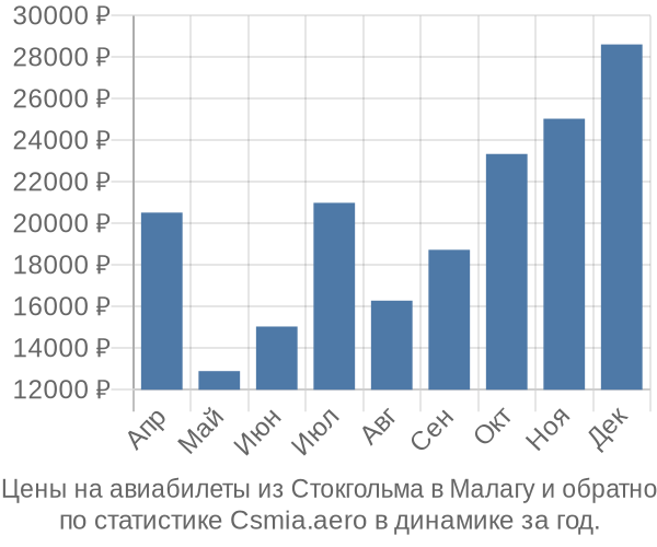 Авиабилеты из Стокгольма в Малагу цены