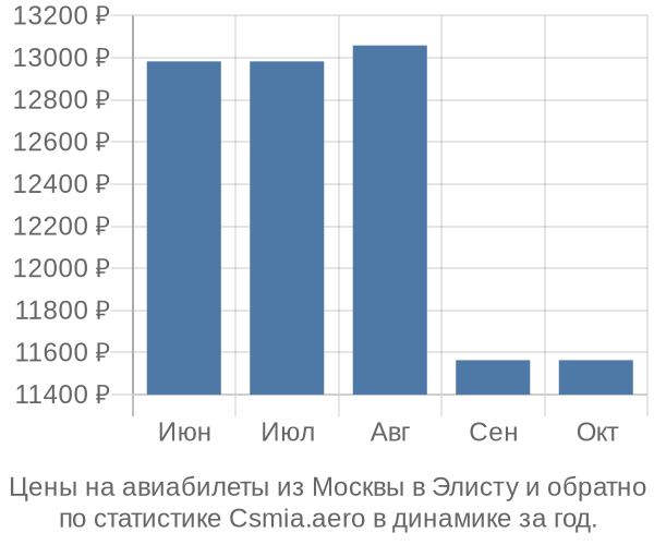 Авиабилеты из Москвы в Элисту цены