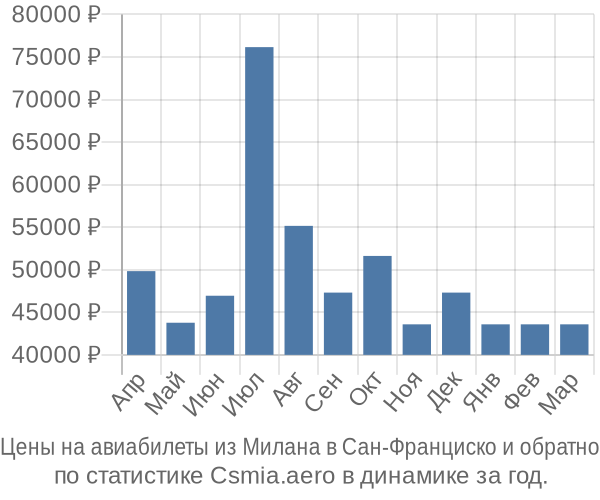 Авиабилеты из Милана в Сан-Франциско цены