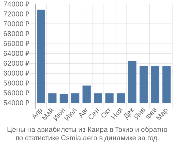 Авиабилеты из Каира в Токио цены