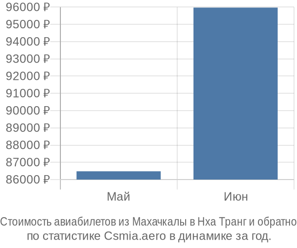 Стоимость авиабилетов из Махачкалы в Нха Транг