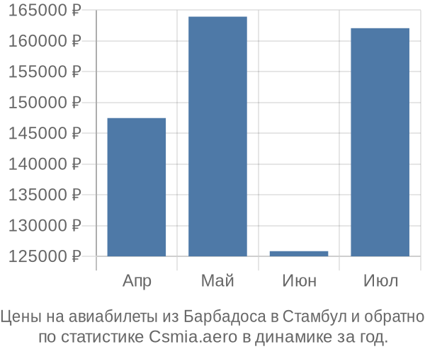 Авиабилеты из Барбадоса в Стамбул цены