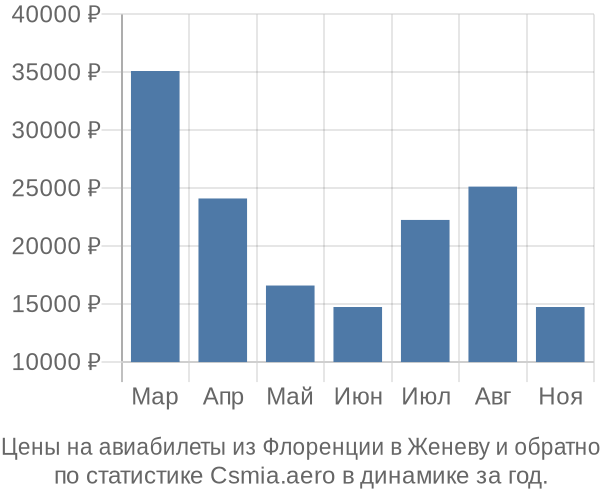Авиабилеты из Флоренции в Женеву цены