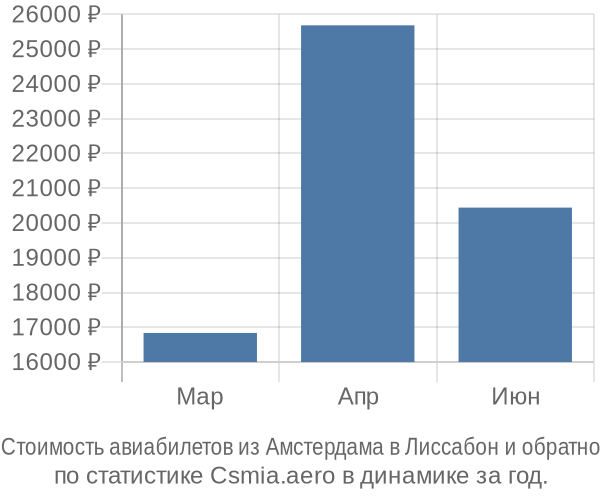 Стоимость авиабилетов из Амстердама в Лиссабон