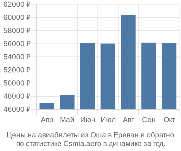 Авиабилеты из Оша в Ереван цены