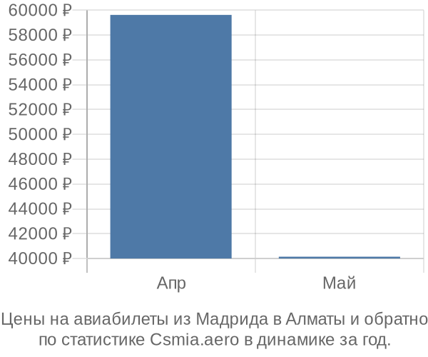 Авиабилеты из Мадрида в Алматы цены