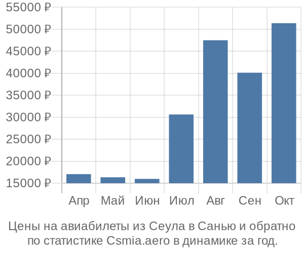 Авиабилеты из Сеула в Санью цены