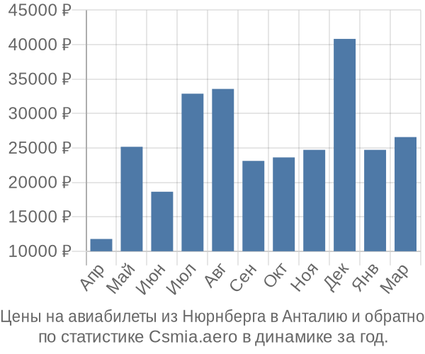 Авиабилеты из Нюрнберга в Анталию цены