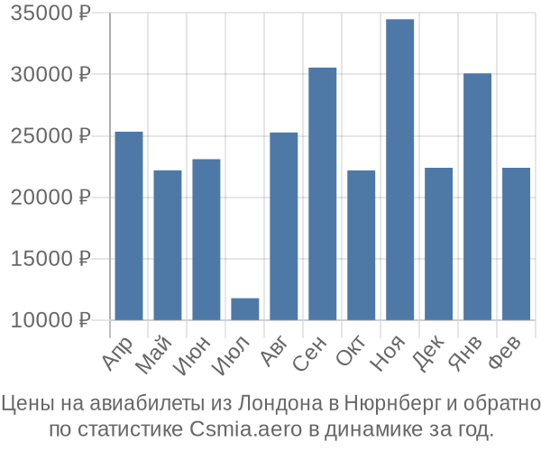 Авиабилеты из Лондона в Нюрнберг цены