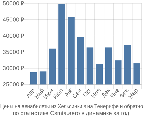 Авиабилеты из Хельсинки в на Тенерифе цены