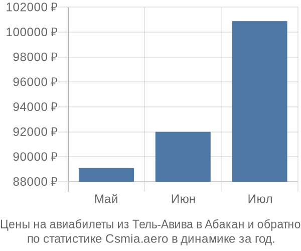 Авиабилеты из Тель-Авива в Абакан цены