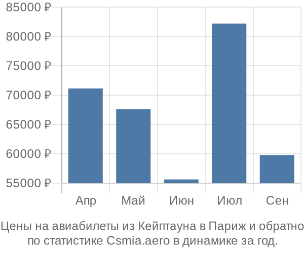 Авиабилеты из Кейптауна в Париж цены