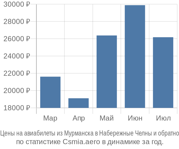 Авиабилеты из Мурманска в Набережные Челны цены