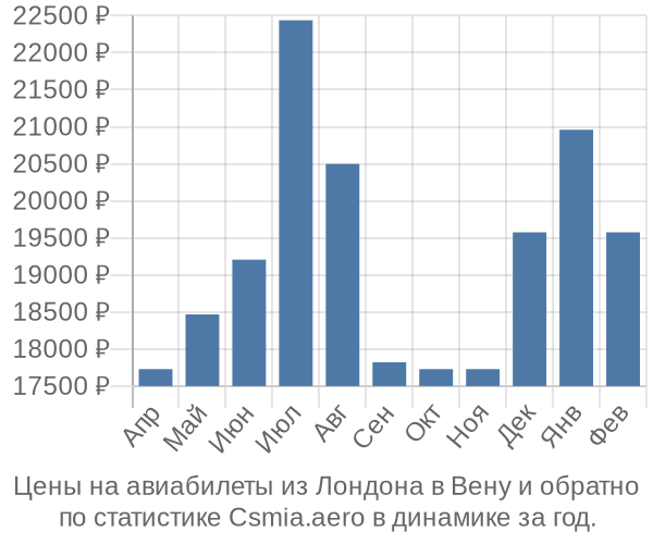 Авиабилеты из Лондона в Вену цены