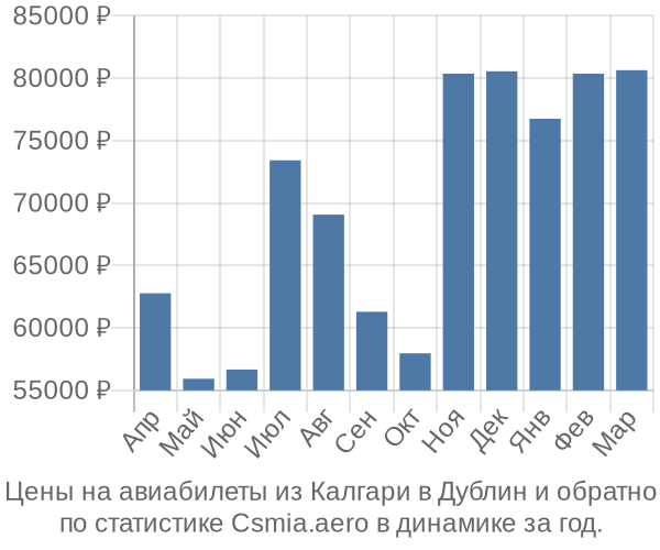 Авиабилеты из Калгари в Дублин цены