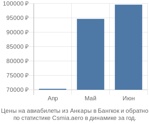 Авиабилеты из Анкары в Бангкок цены