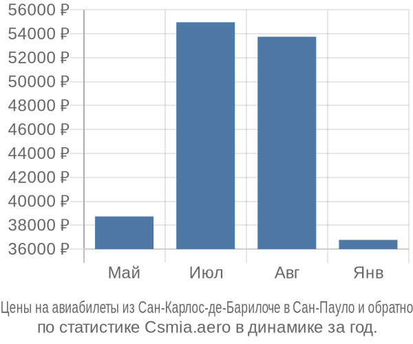 Авиабилеты из Сан-Карлос-де-Барилоче в Сан-Пауло цены
