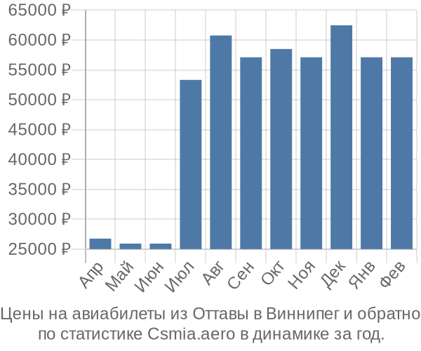 Авиабилеты из Оттавы в Виннипег цены