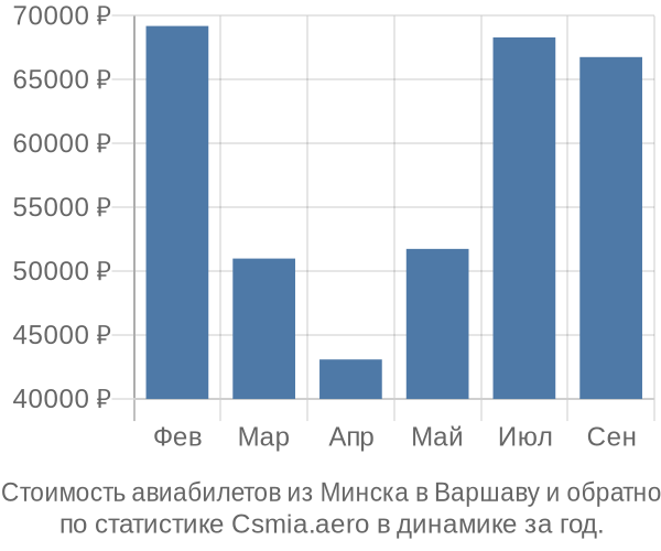 Стоимость авиабилетов из Минска в Варшаву