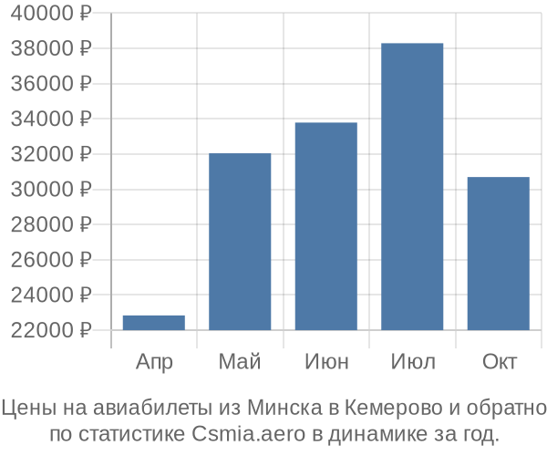 Авиабилеты из Минска в Кемерово цены