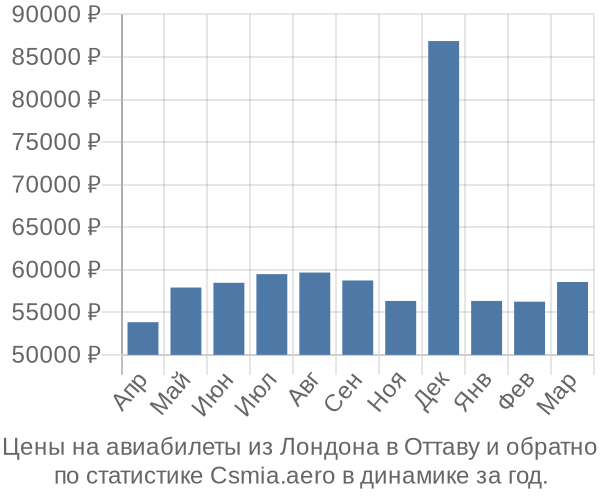 Авиабилеты из Лондона в Оттаву цены