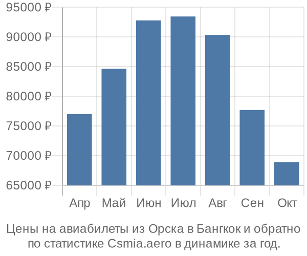 Авиабилеты из Орска в Бангкок цены