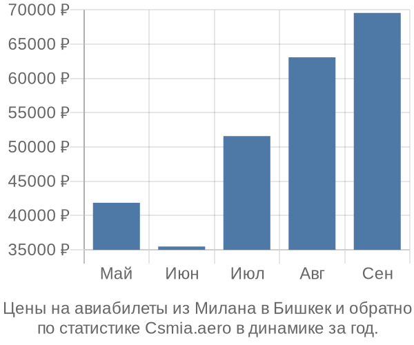 Авиабилеты из Милана в Бишкек цены