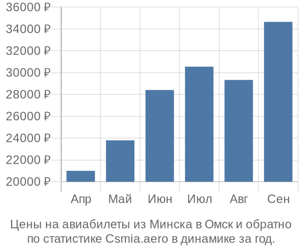 Авиабилеты из Минска в Омск цены