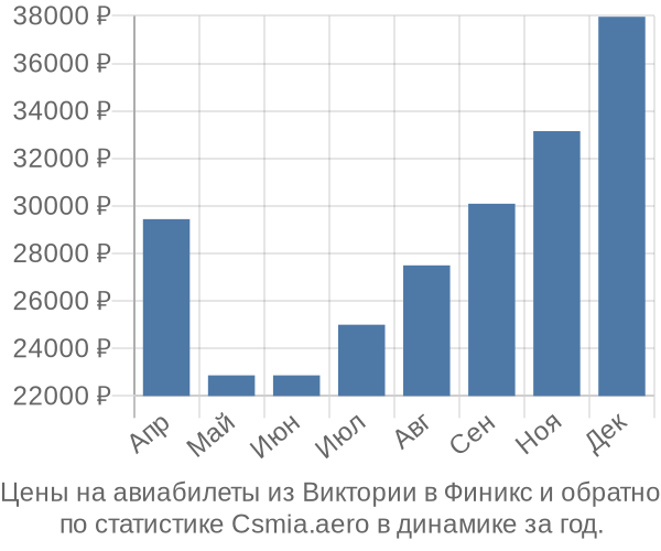 Авиабилеты из Виктории в Финикс цены