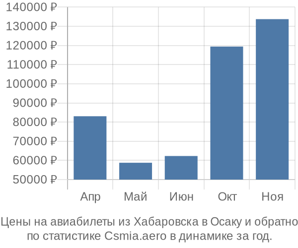 Авиабилеты из Хабаровска в Осаку цены