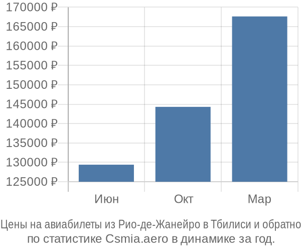 Авиабилеты из Рио-де-Жанейро в Тбилиси цены