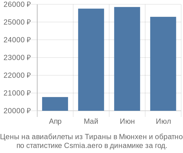 Авиабилеты из Тираны в Мюнхен цены