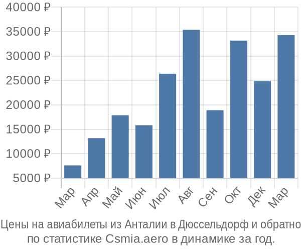 Авиабилеты из Анталии в Дюссельдорф цены