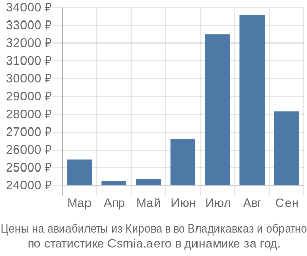 Авиабилеты из Кирова в во Владикавказ цены