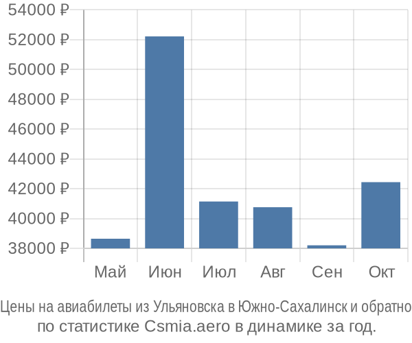 Авиабилеты из Ульяновска в Южно-Сахалинск цены